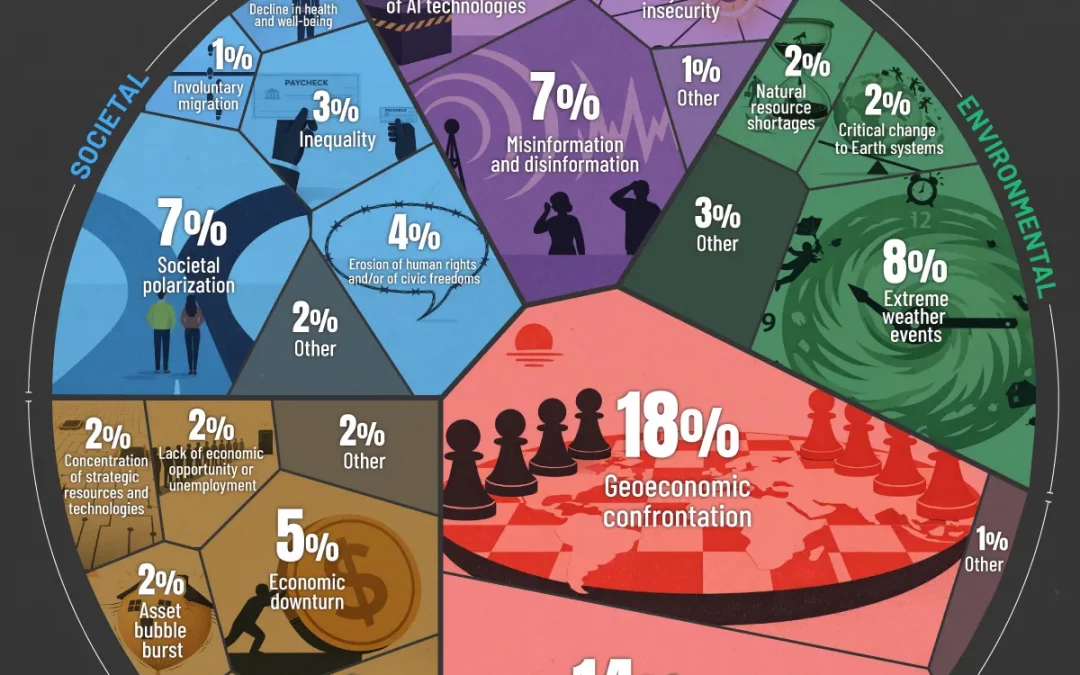 Ranked: The Biggest Risks Facing the World in 2026