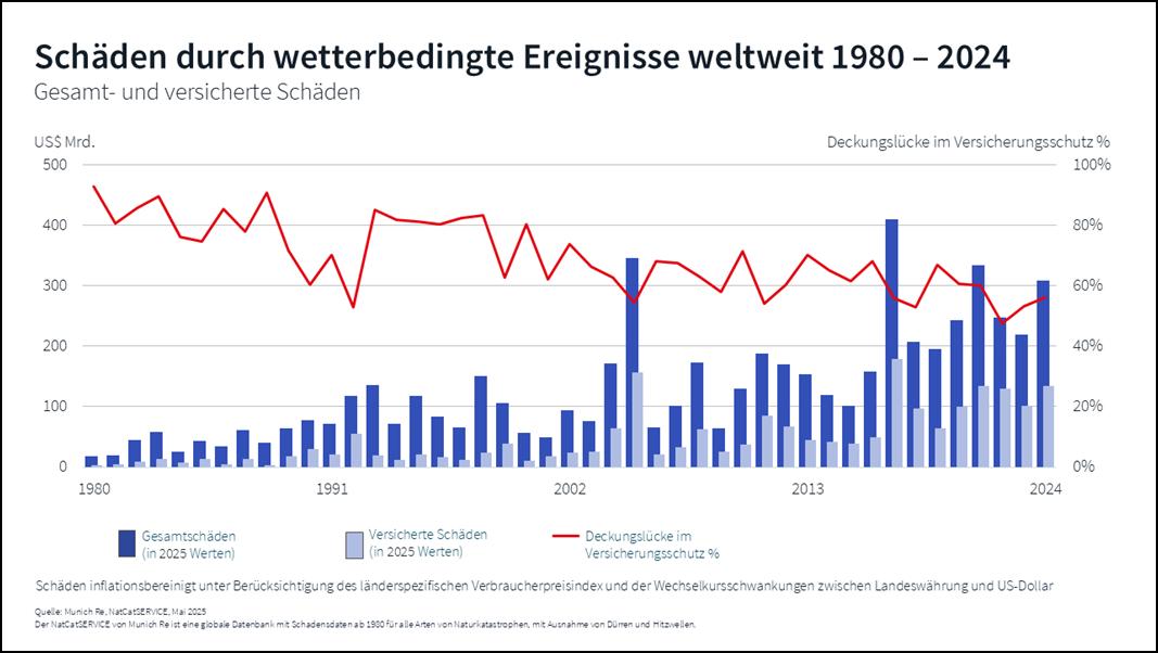 Büro: Hohe Versicherungsprämien für Klimarisiken bedrohen Immobilienwerte