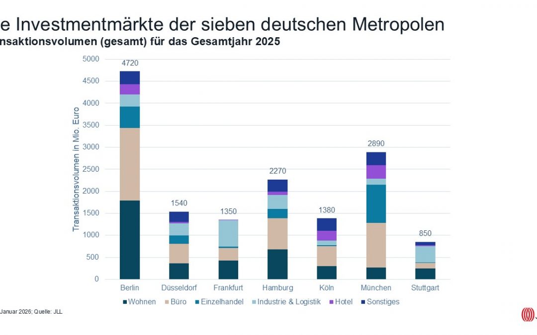Logistik: Gewerbeimmobilien: In deutschen Metropolen erzielten Logistikimmobilien 2025 die höchsten Renditen