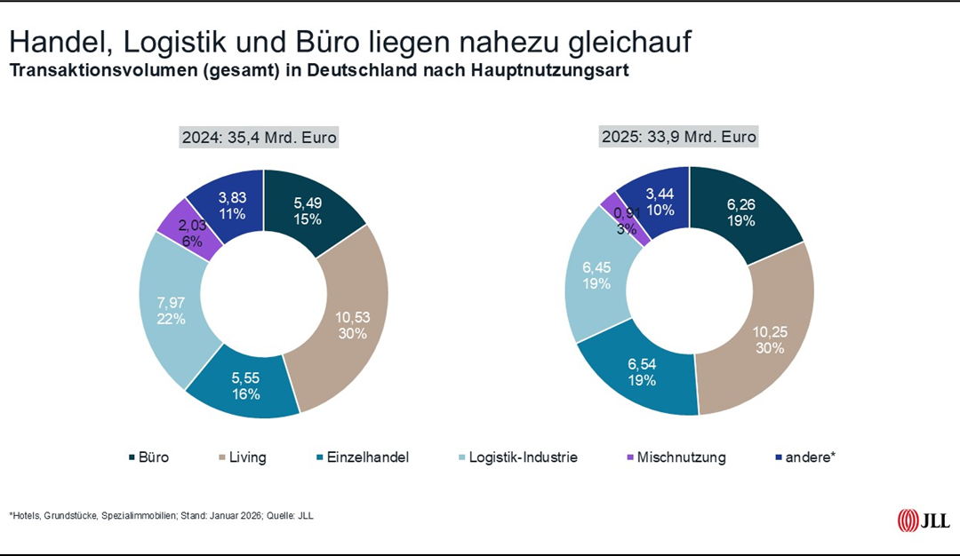 Aufschwung auf dem deutschen Investmentmarkt legt 2025 eine Pause ein