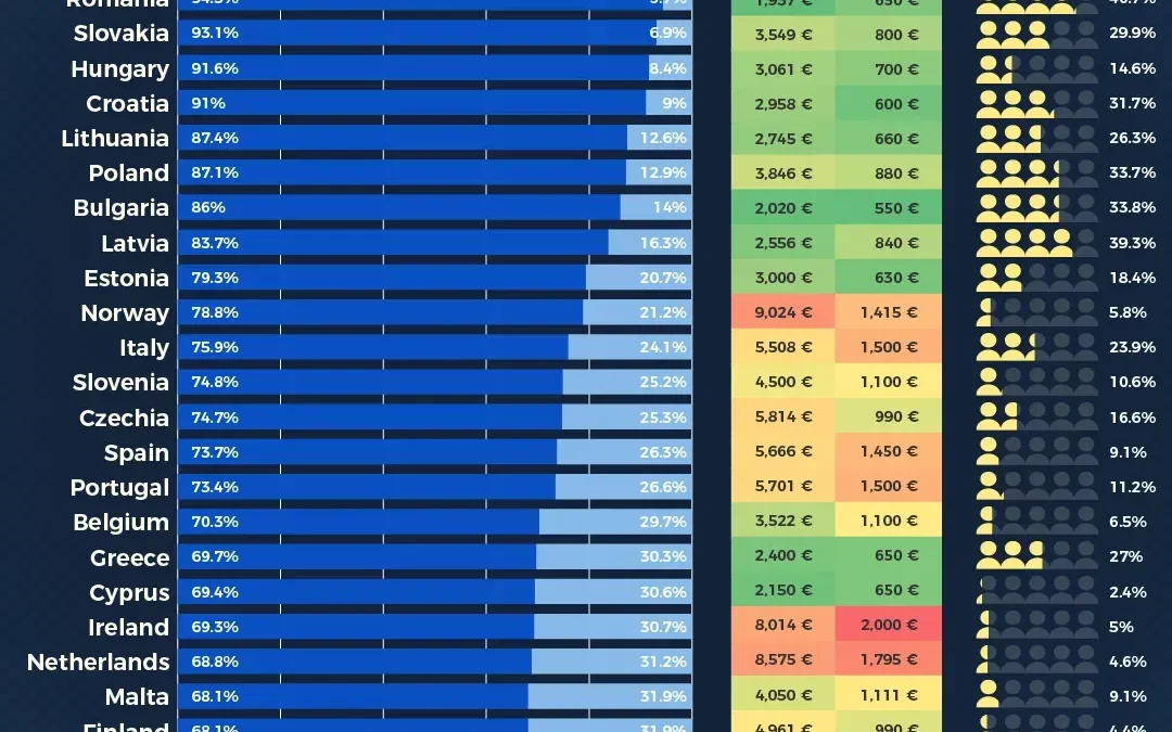 Housing in the EU: Who Owns, Who Rents, and at What Cost