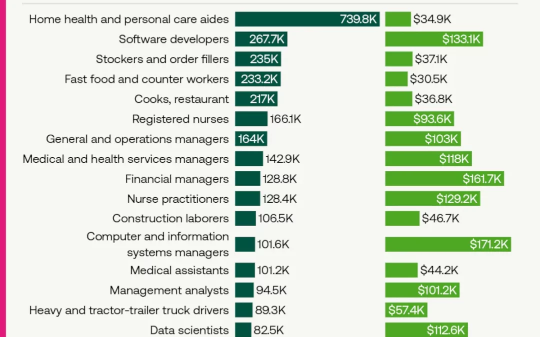 Ranked: The Fastest-Growing Jobs in the Next Decade
