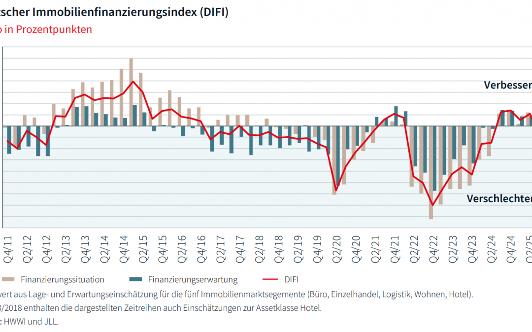 Finanzierungsexperten sehen moderate Marktverbesserungen