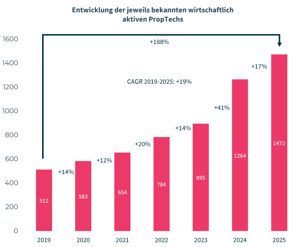 PropTech 2025: Markt wächst weiter – doch Venture Capital verliert an Dominanz