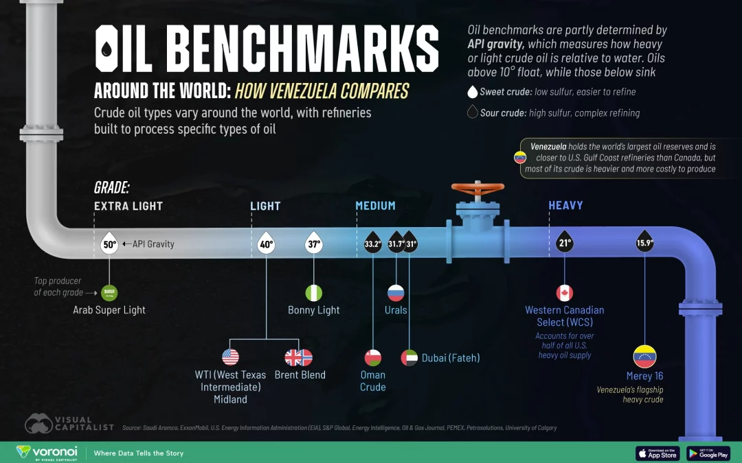 Oil Benchmarks Around the World: How Venezuela Compares
