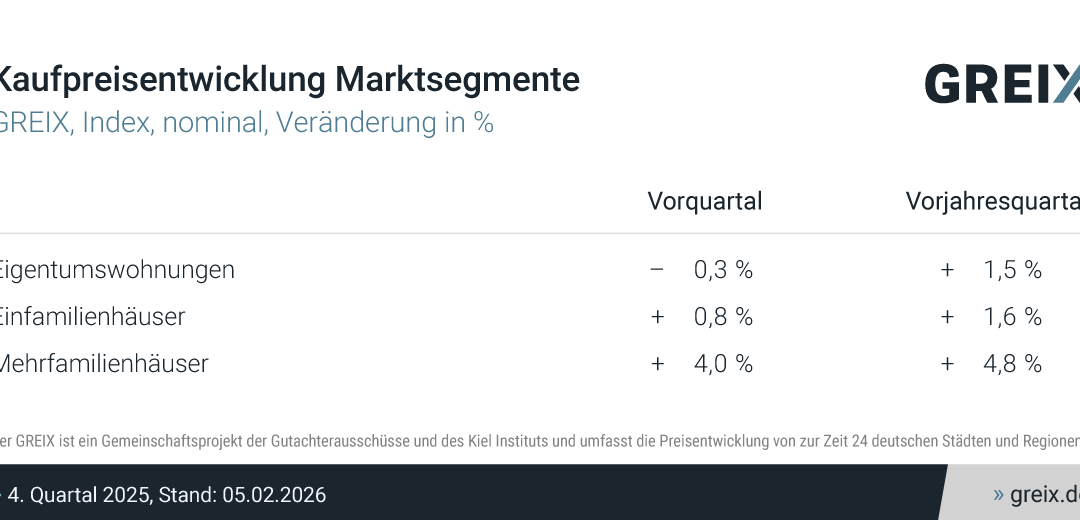 Wohnen: GREIX-Kaufpreisindex Q4 2025: Preisanstieg lässt nach