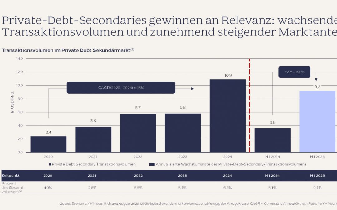 Private Debt – warum der Sekundärmarkt für Investoren attraktiver wird