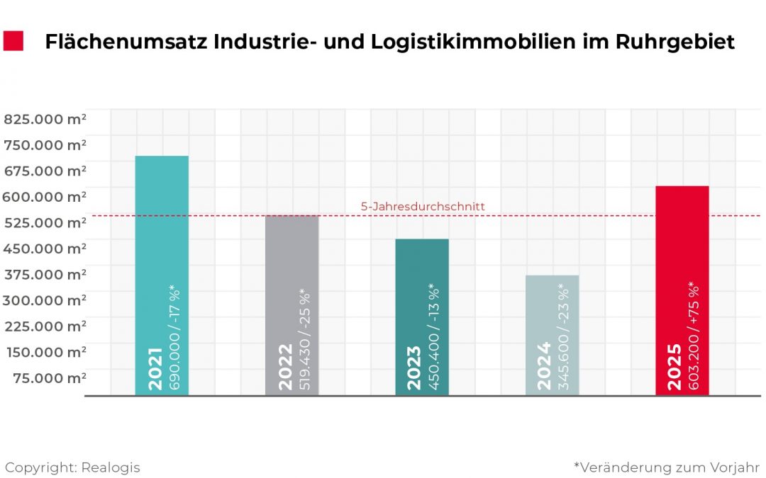 Logistik: Markt für Logistik- und Industrieimmobilien im Ruhrgebiet drehte 2025 wieder deutlich ins Plus, Großabschlüsse prägten den Markt