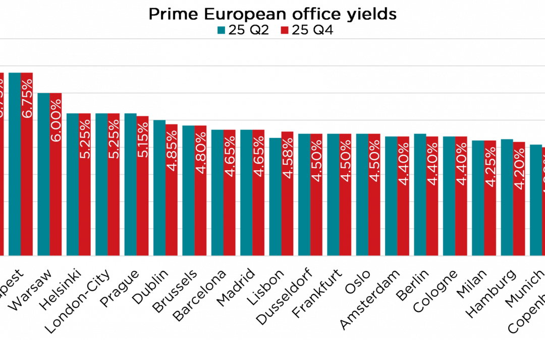 Büro: Die Stimmung der Investoren gegenüber europäischen Büroimmobilien verbessert sich