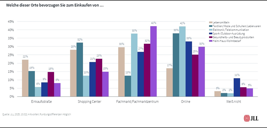 Studie Handel: Deutsche Konsumenten wünschen sich multifunktionale Einkaufserlebnisse