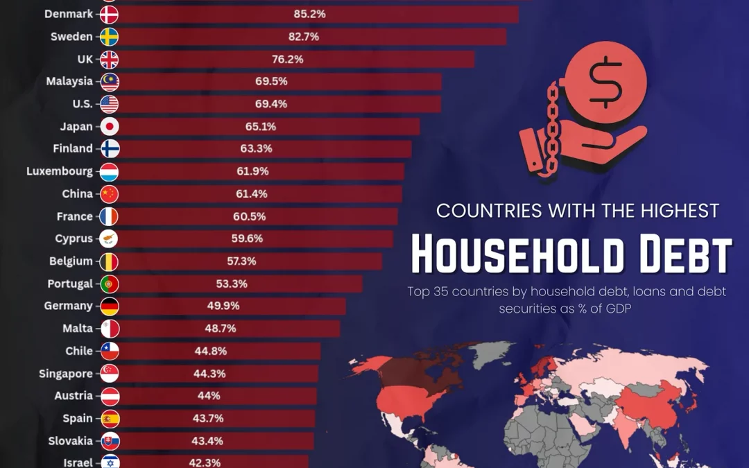 Ranked: The 35 Countries with the Highest Household Debt
