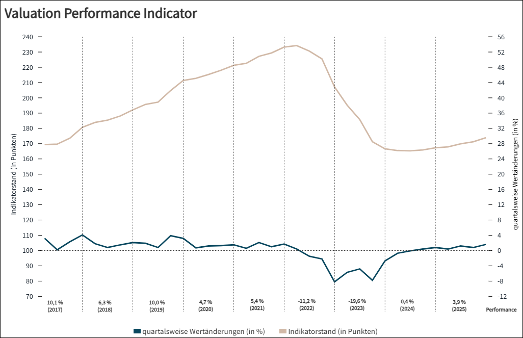 Studien: Victor Prime Office: 2025 endet mit einer soliden Quartalsperformance
