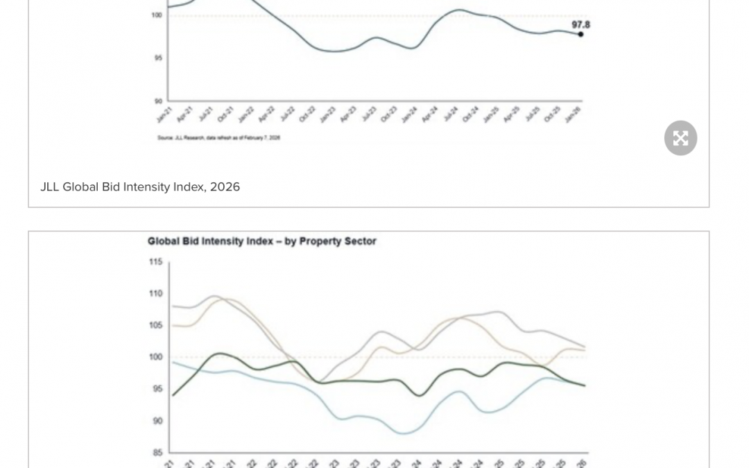 Global investor bidding activity converges across property sectors