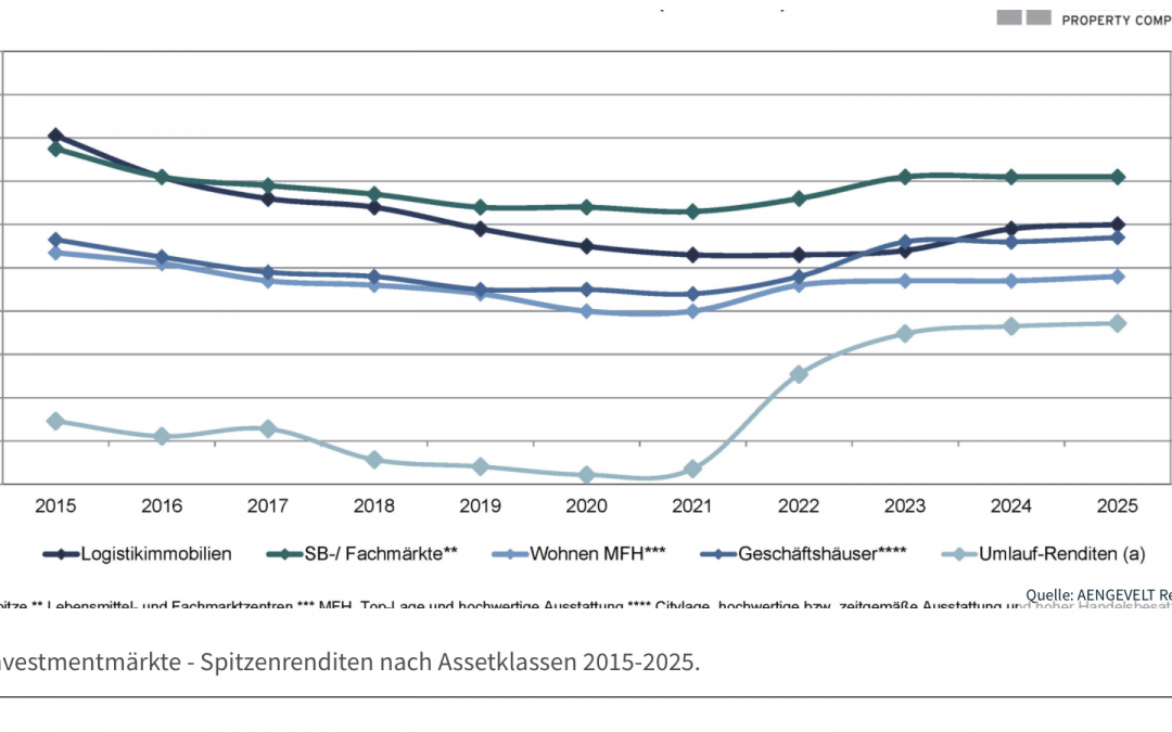 Wohnen: Aengevelt analysiert sinkende Kaufpreisfaktoren trotz steigender Immobilienpreise