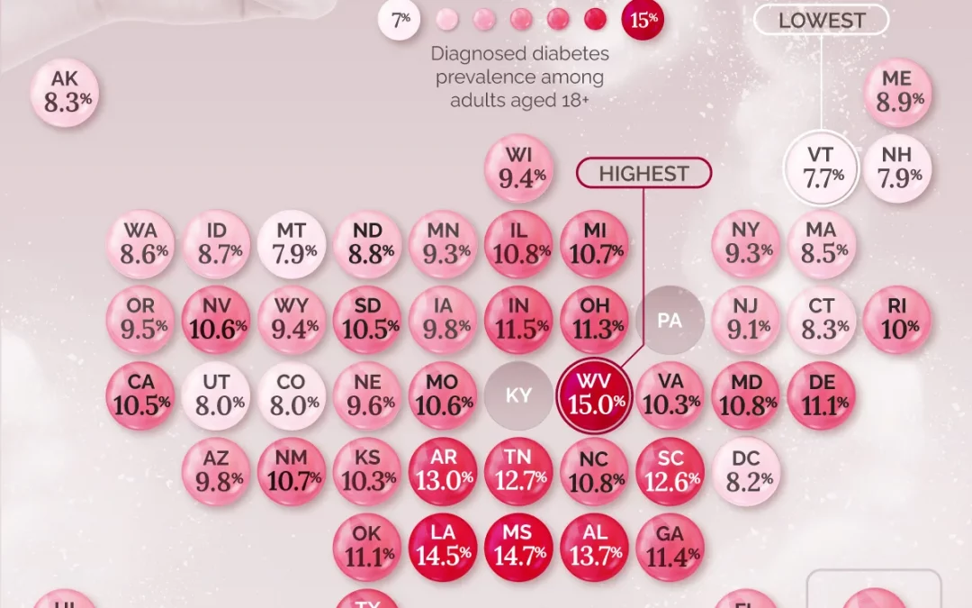 Healthcare: U.S. States With the Highest Diabetes Rates