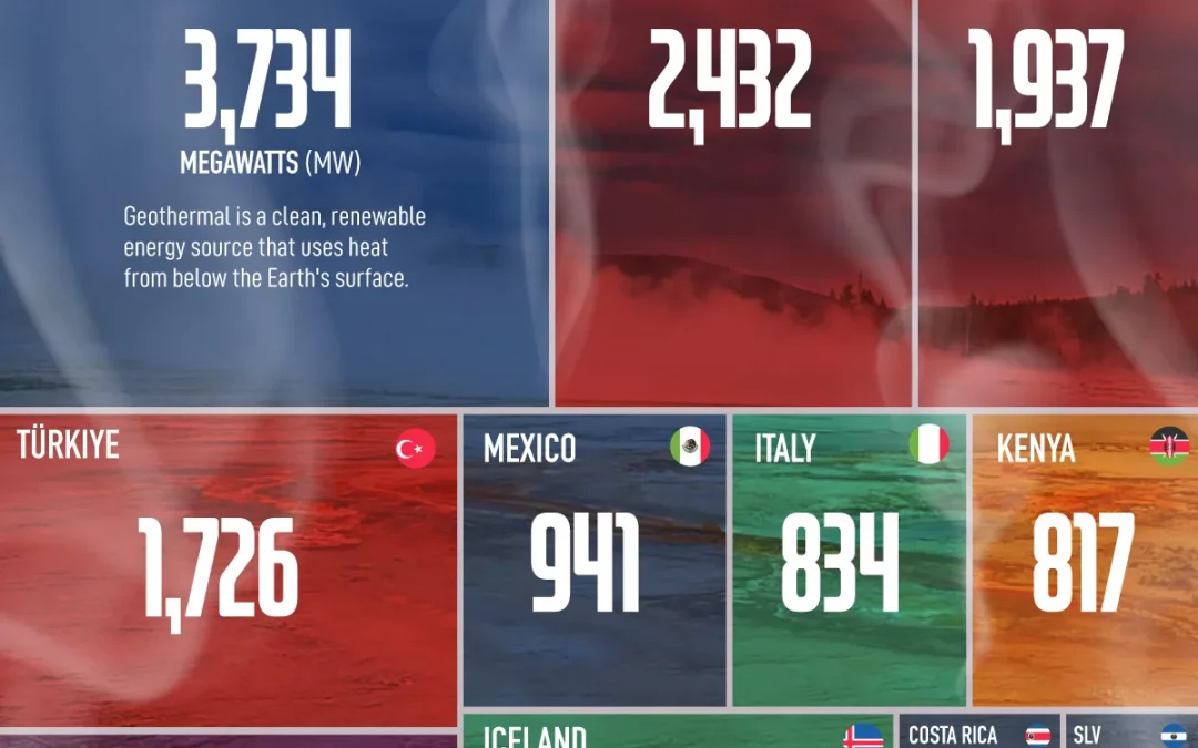 Energy: The Countries Producing the Most Geothermal Power
