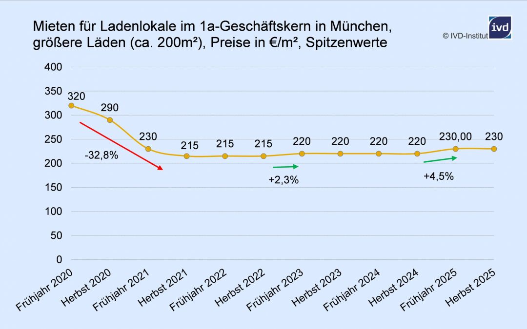 Handel: Ladenmieten in Bayern im Herbst 2025: Leichter Aufwärtstrend in Erlangen. Demgegenüber Nürnberg, Würzburg, Regensburg und Ingolstadt mit moderaten Preisabschlägen