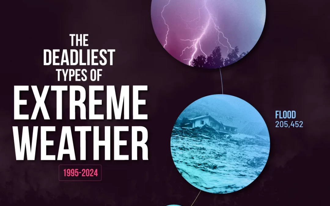Ranked: The Deadliest Types of Extreme Weather Worldwide