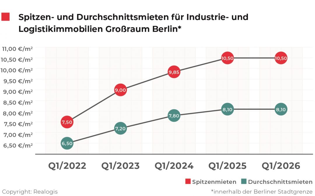 Logistik: Chinesischer Logistikdienstleister sorgt für lebhaften Jahresauftakt am Berliner Logistikimmobilienmarkt