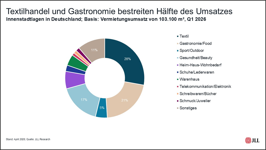 Spitzenmieten im Handel: Düsseldorf läuft Berlin den Rang ab
