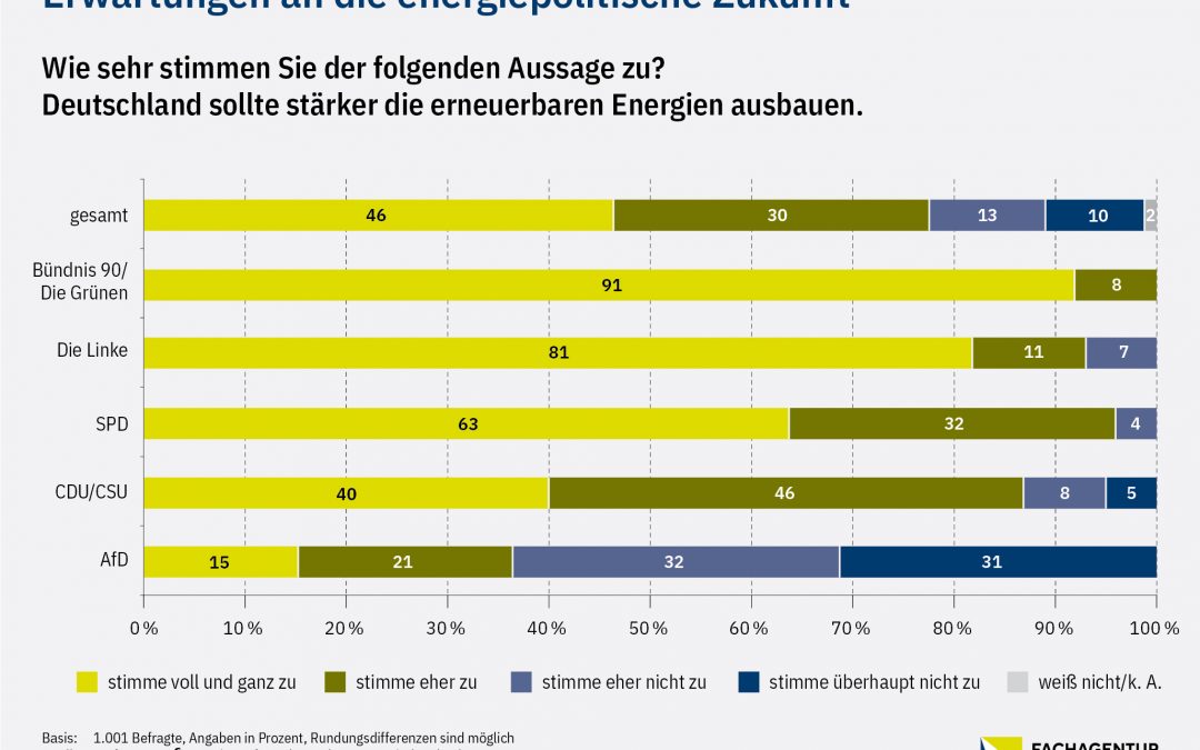 Deutliche Bevölkerungsmehrheit Spricht Sich Für Ausbau Erneuerbarer Energien Aus