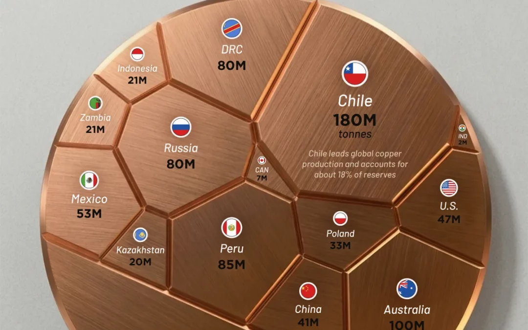 These Countries Hold Most of the World’s Copper