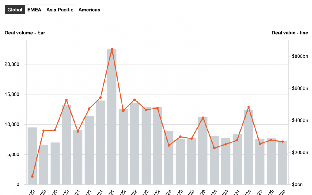 Global M&A trends in real estate and real assets