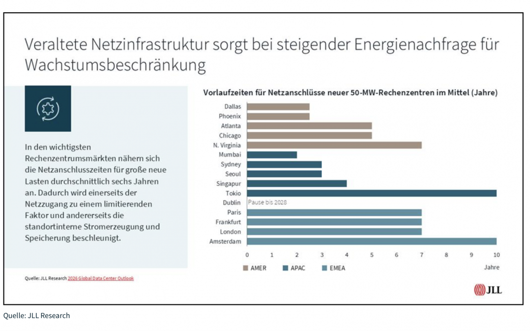 Stromverfügbarkeit wird zum entscheidenden Werttreiber für Immobilien