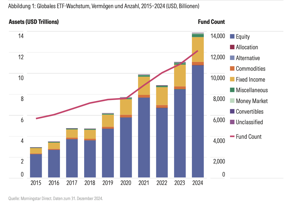 Der ETF-Leitfaden von Morningstar: Trends 2025