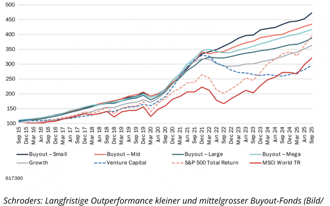 Strukturelle Widerstandskraft gewinnt bei Private Marktes an Gewicht