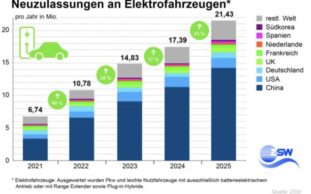 Chinesische Hersteller Dominieren Die Top Ten Der E-Fahrzeugmodelle