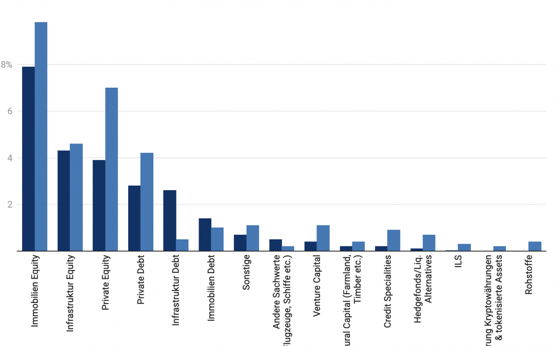 Deutsche Versicherer hinken bei Alternatives hinterher