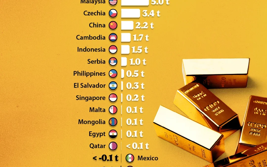 Gold: Ranked – Central Banks Buying and Selling Gold in 2026