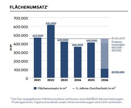 Starker Jahresauftakt am Hamburger Büromarkt – steigende Mieten und dynamische Nachfrage nach Qualität