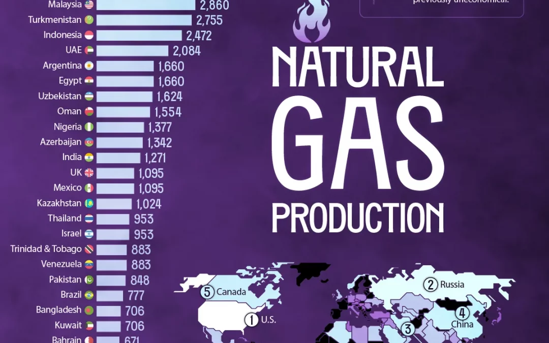Ranked: The World’s Biggest Natural Gas Producers
