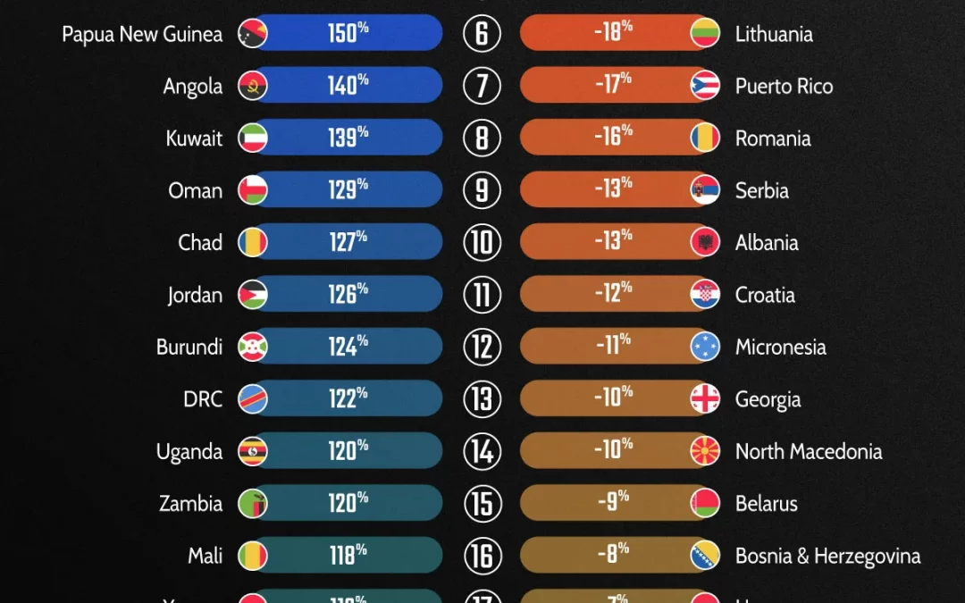 The World’s Fastest-Growing and Shrinking Populations (2000-2025)