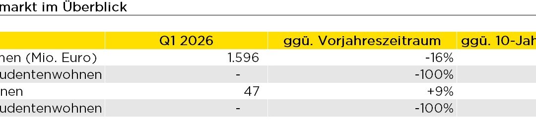 Wohnen: Deutscher Investmentmarkt für Wohnimmobilien: Anhaltende Wohnungsknappheit stützt Investorennachfrage aus dem In- und Ausland