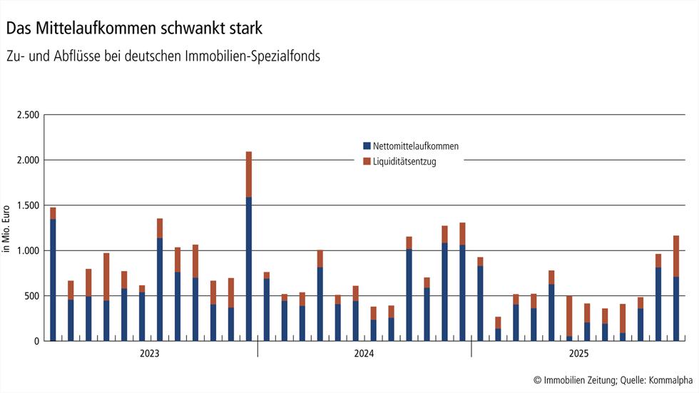 Spezialfonds könnten Ende der Talsohle erreicht haben
