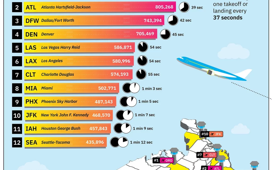 Ranked: The Busiest U.S. Airports by Flights