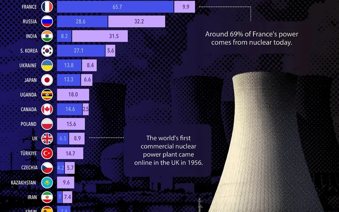 Energy: The Countries Building the Most Nuclear Power