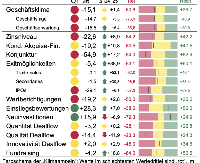 German Private Equity Barometer Q1 2026
