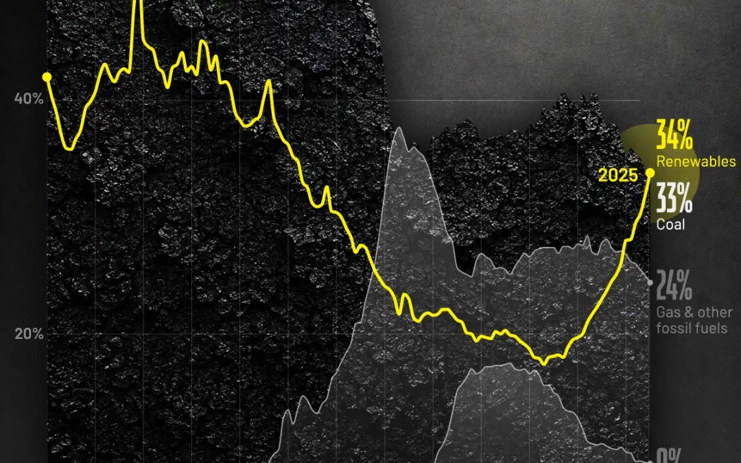 Renewables Beat Coal for First Time Since 1919
