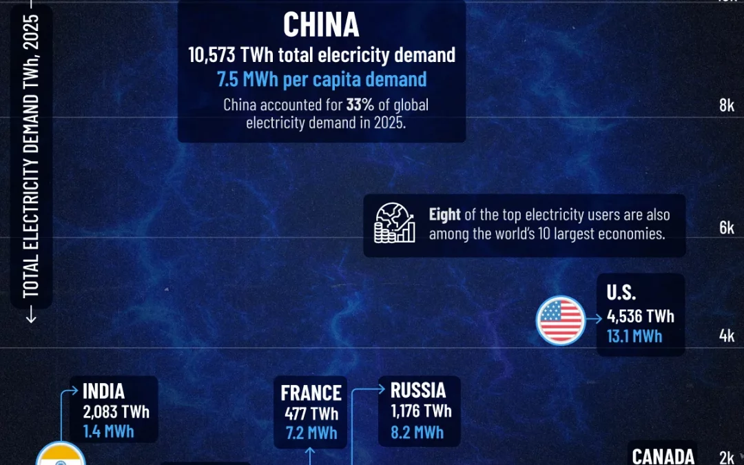 Which Countries Use the Most Electricity?