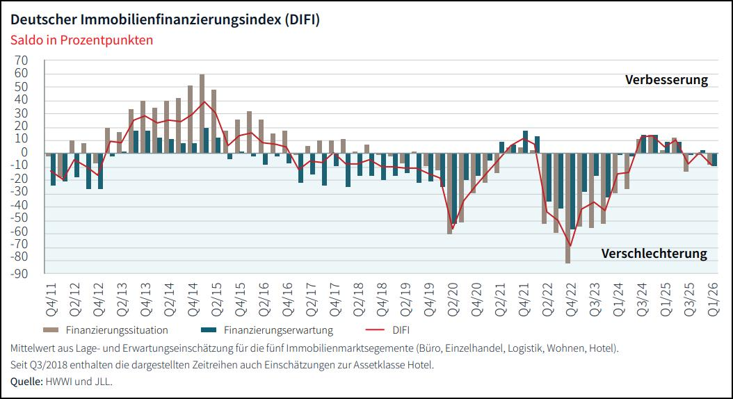 Schlechtere Stimmung drückt den Finanzierungsindex zum Jahresstart ins Minus
