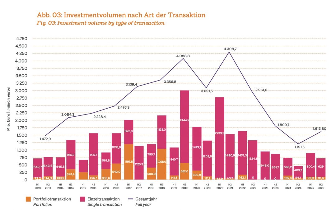 Logistik: Markt für Light Industrial Immobilien hat sich robust entwickelt