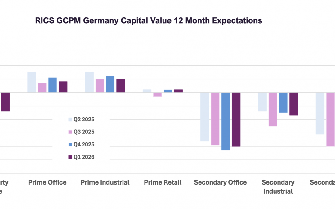 Asset Management | Studien – RICS Globaler Index: verharrt auf hohem Wert doch die Investorennachfrage in Deutschland bleibt negativ