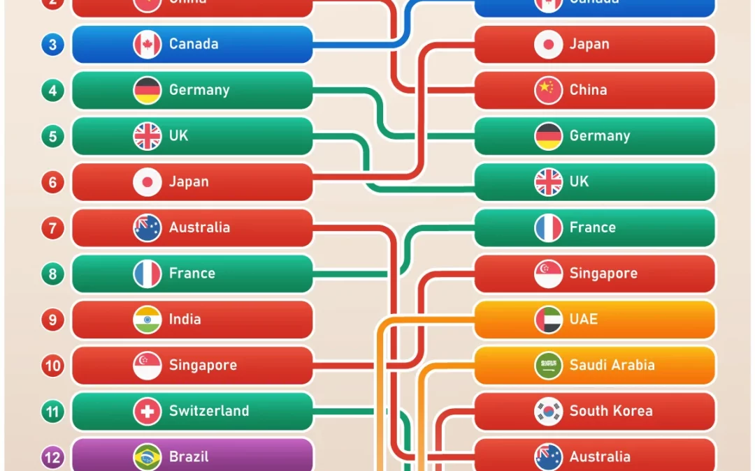 Economy: Ranked – The Countries Investors Trust Most in 2026