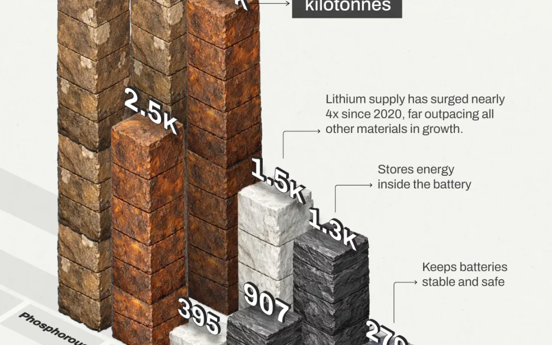 Ranked: The Fastest-Growing Battery Materials Since 2020