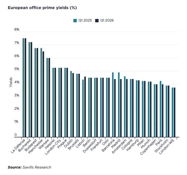 Büro: Grenzüberschreitende Käufer kehren in den europäischen Büromarkt zurück