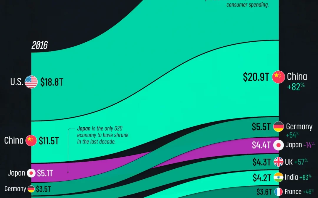 Ranked: How Economic Power Shifted in the Last 10 Years
